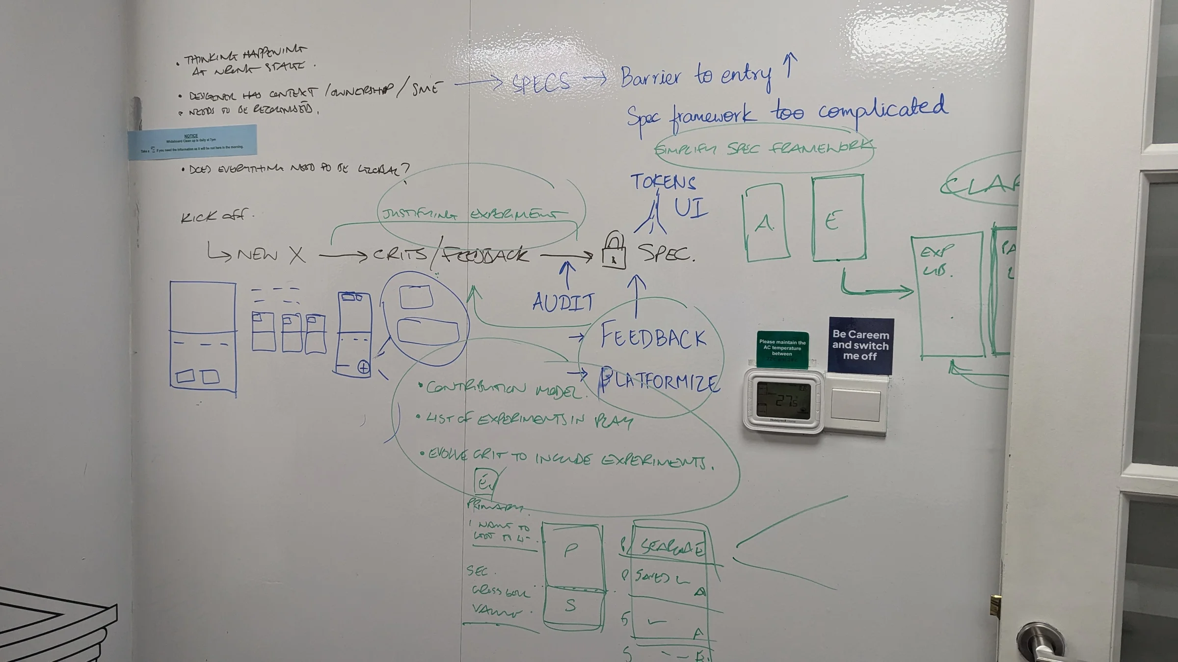 Whiteboard mapping the design system spec framework, audit, feedback and platformise process