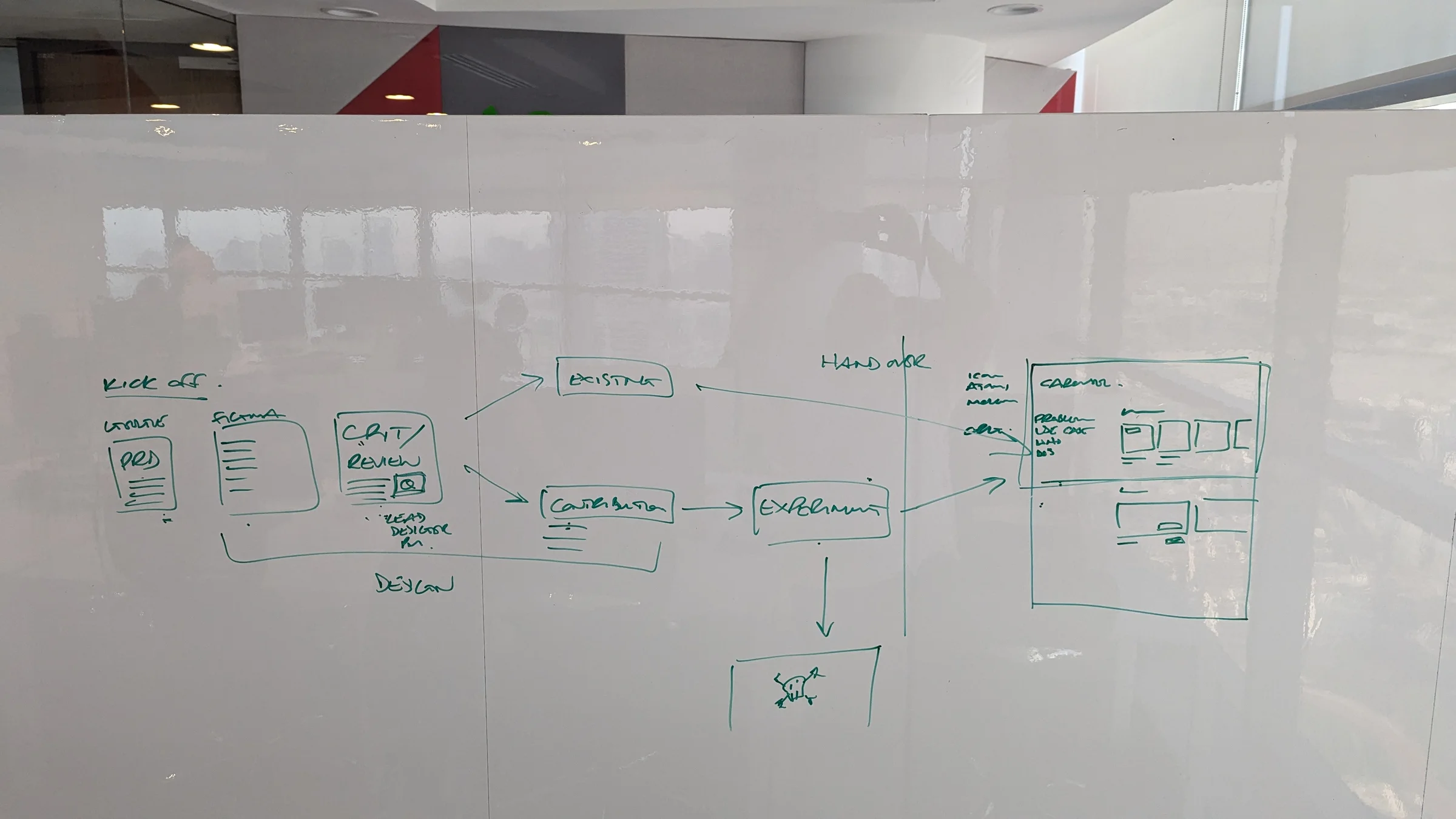 Whiteboard mapping the kick off, crit, contribution and handover process