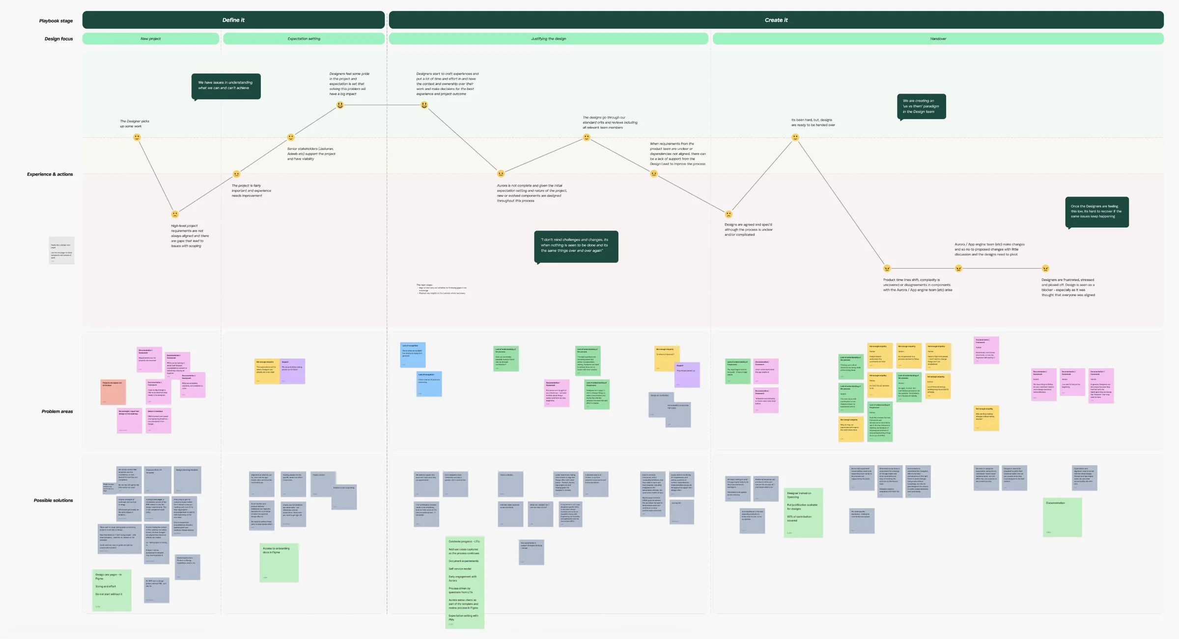 Designer experience journey map, showing sentiment dropping from kickoff through handover
