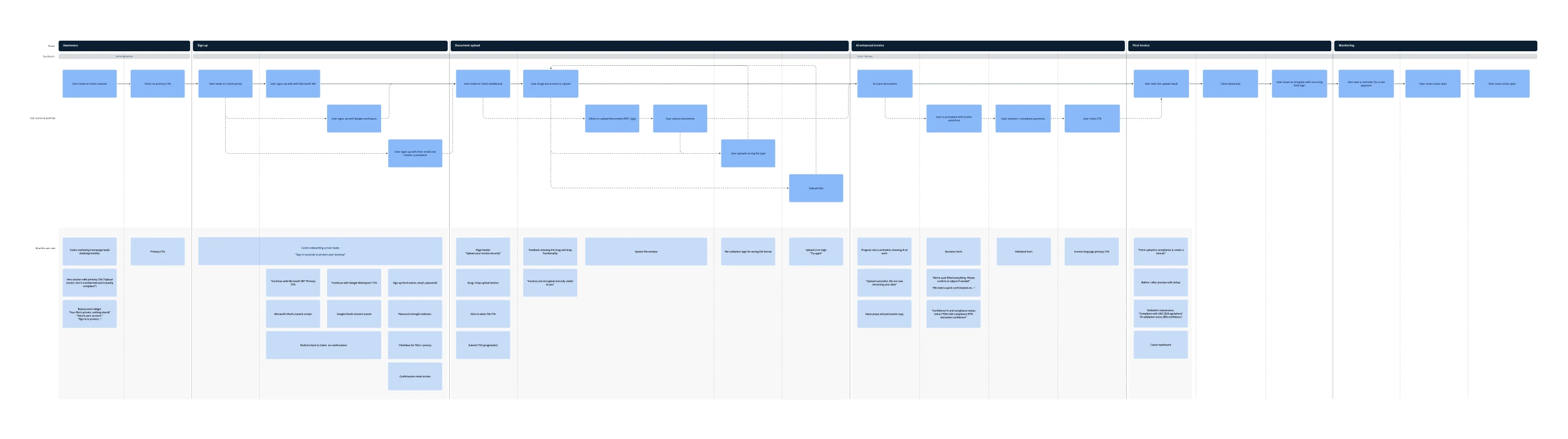 Service blueprint for the Casim platform