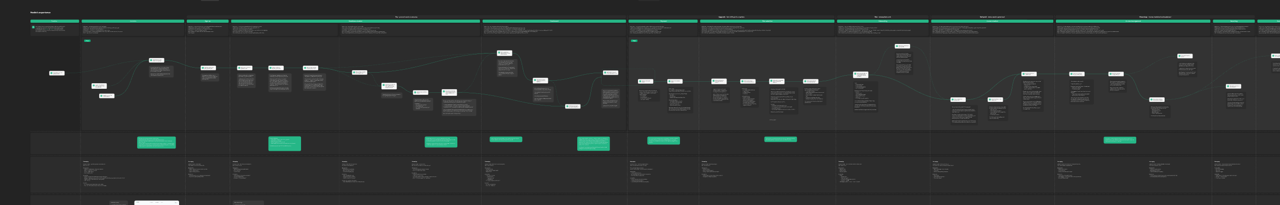 End to end service journey for the Casim platform