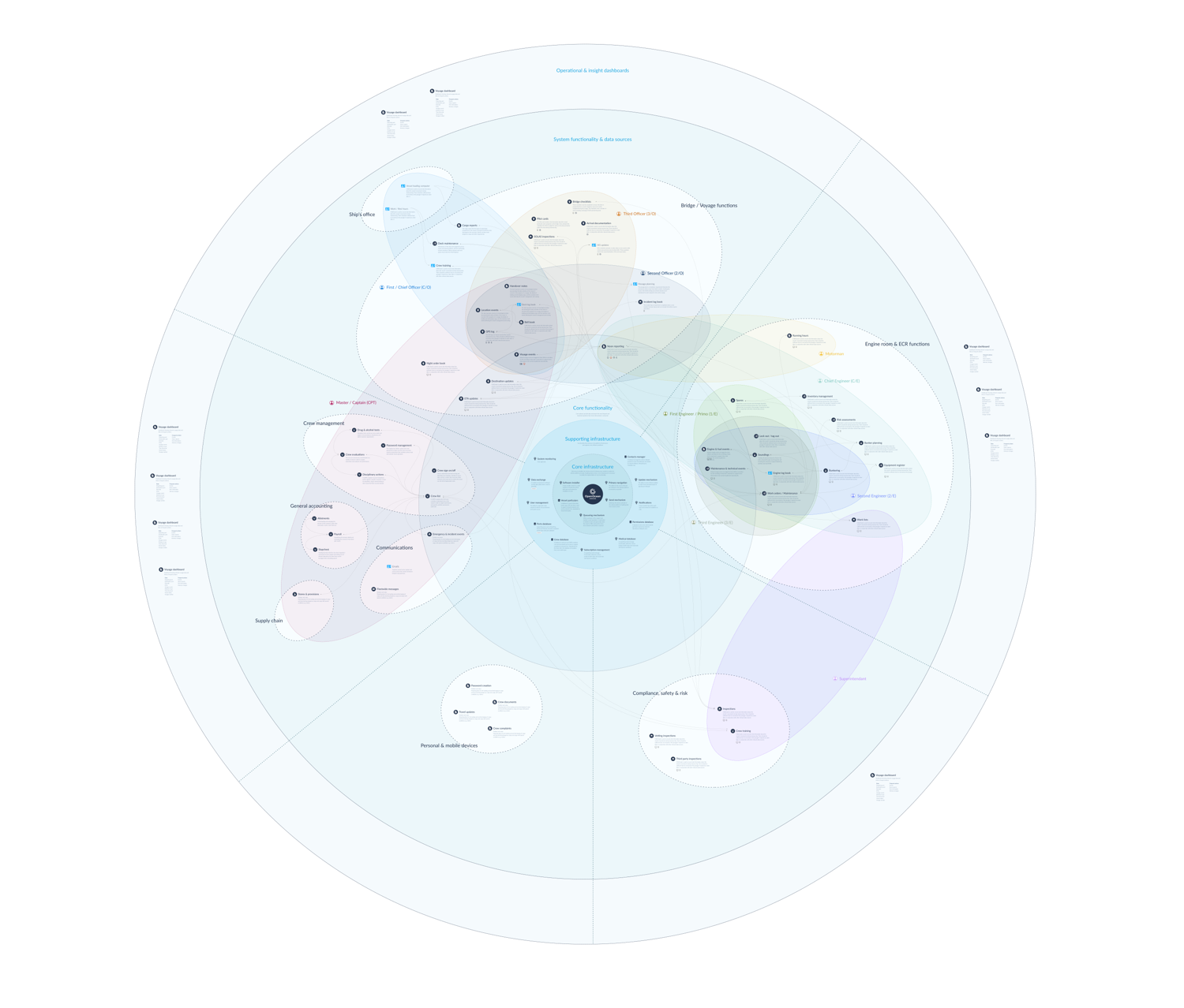 Full-width platform visualisation connecting crew roles, tasks, reports, data sources and dependencies