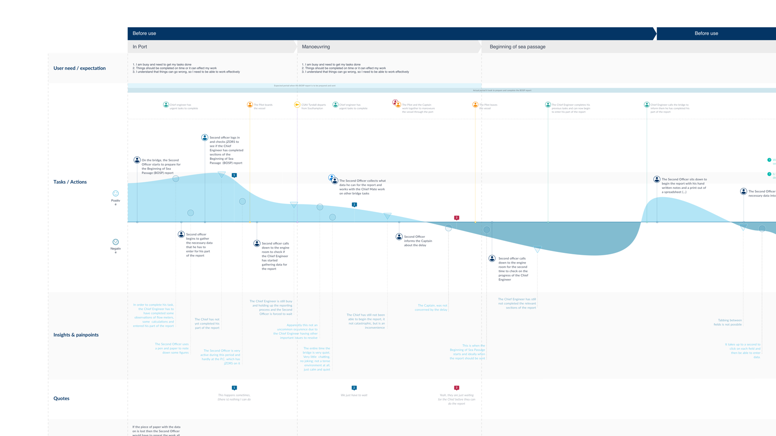 Service blueprint mapping the Beginning of Sea Passage reporting journey end to end