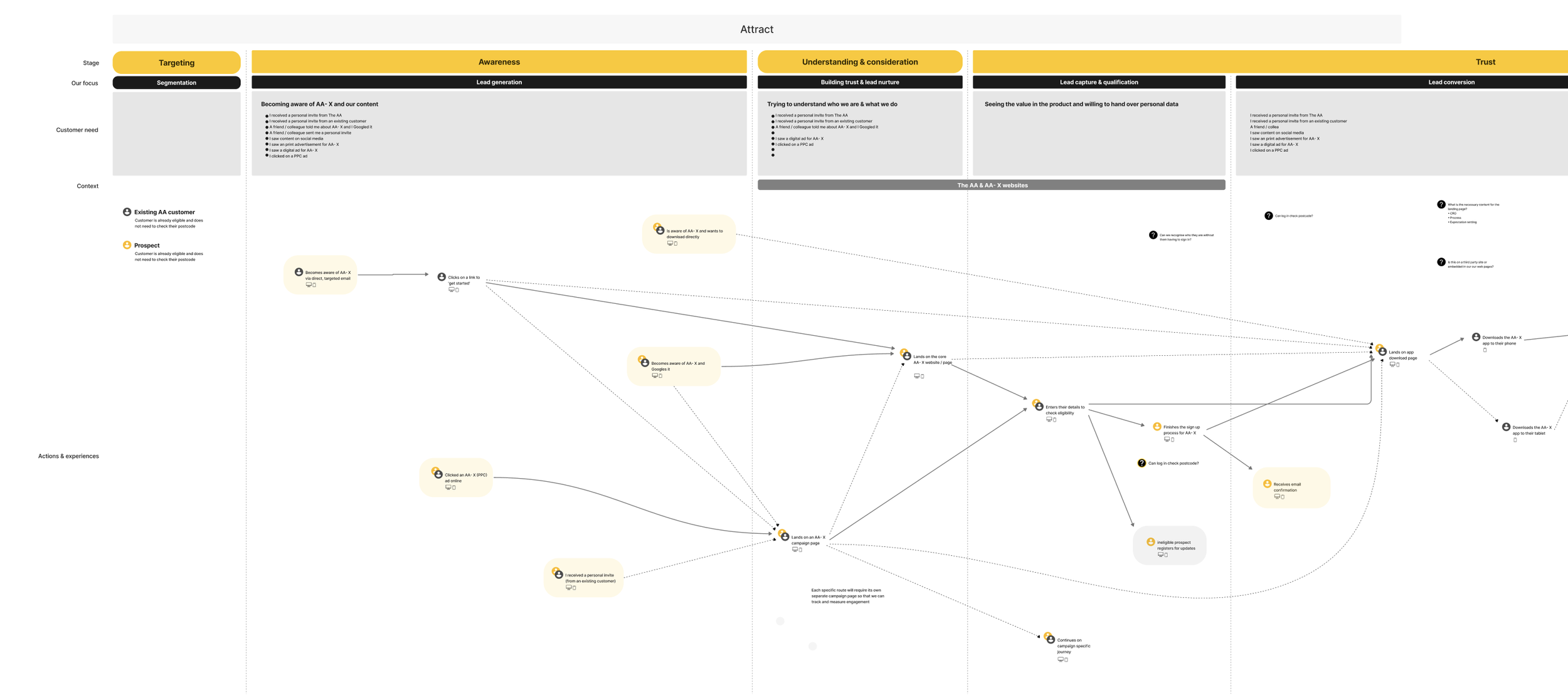 Customer journey mapped across awareness, consideration and trust